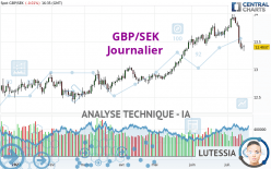GBP/SEK - Journalier