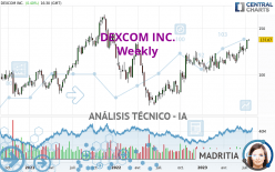 DEXCOM INC. - Semanal