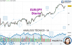 EUR/JPY - Diario