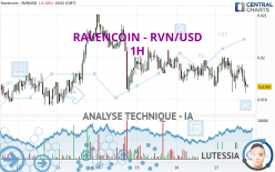 RAVENCOIN - RVN/USD - 1H