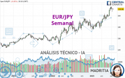 EUR/JPY - Settimanale