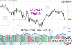 CAD/CZK - Täglich