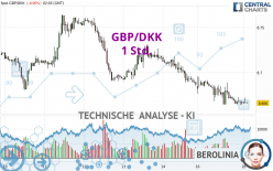 GBP/DKK - 1 Std.