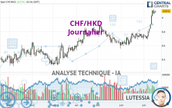 CHF/HKD - Journalier