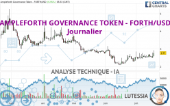 AMPLEFORTH GOVERNANCE TOKEN - FORTH/USD - Journalier