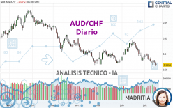 AUD/CHF - Diario