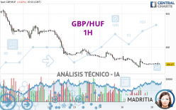 GBP/HUF - 1 uur