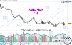 AUD/NOK - 1H