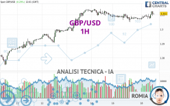 GBP/USD - 1H