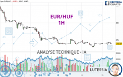 EUR/HUF - 1H