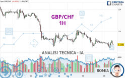 GBP/CHF - 1H