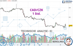 CAD/CZK - 1 Std.