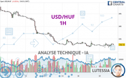 USD/HUF - 1 uur