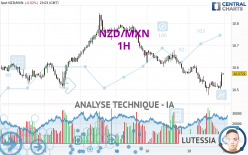 NZD/MXN - 1H