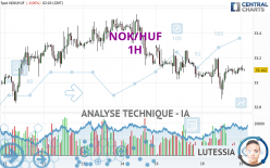 NOK/HUF - 1H