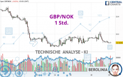 GBP/NOK - 1 Std.