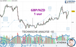 GBP/NZD - 1 uur