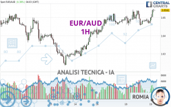 EUR/AUD - 1H