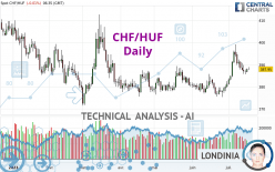 CHF/HUF - Dagelijks