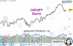 CAD/JPY - Diario