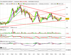 ID LOGISTICS GROUP - Hebdomadaire