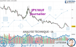 JPY/HUF - Journalier