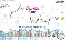 CAD/MXN - 1 uur