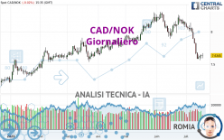 CAD/NOK - Giornaliero