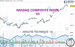 NASDAQ COMPOSITE INDEX - 1H