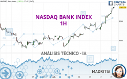 NASDAQ BANK INDEX - 1 uur