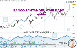 BANCO SANTANDER - CHILE ADS - Journalier