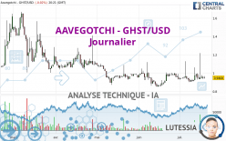 AAVEGOTCHI - GHST/USD - Giornaliero