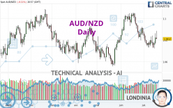 AUD/NZD - Daily