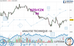 NZD/CZK - 1H