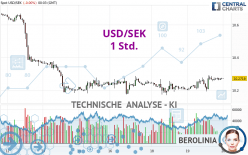 USD/SEK - 1 Std.