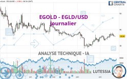 EGOLD - EGLD/USD - Täglich