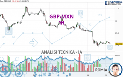 GBP/MXN - 1H