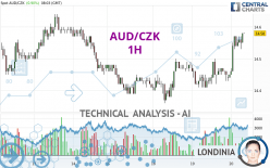 AUD/CZK - 1H