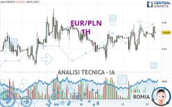 EUR/PLN - 1H