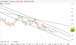 USD/CAD - Weekly