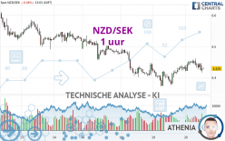 NZD/SEK - 1 uur