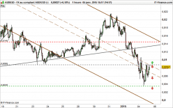 AUD/USD - 1 uur