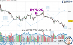 JPY/NOK - 1H