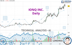 IONQ INC. - Daily