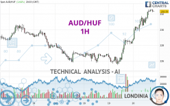 AUD/HUF - 1H