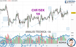 CHF/SEK - 1H