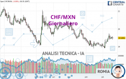 CHF/MXN - Giornaliero