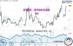 DYDX - DYDX/USD - 1H