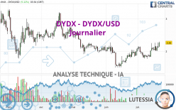 DYDX - DYDX/USD - Journalier