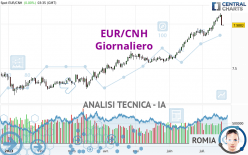 EUR/CNH - Giornaliero